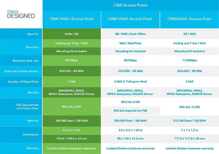 Cisco-5-CBW140AC-B