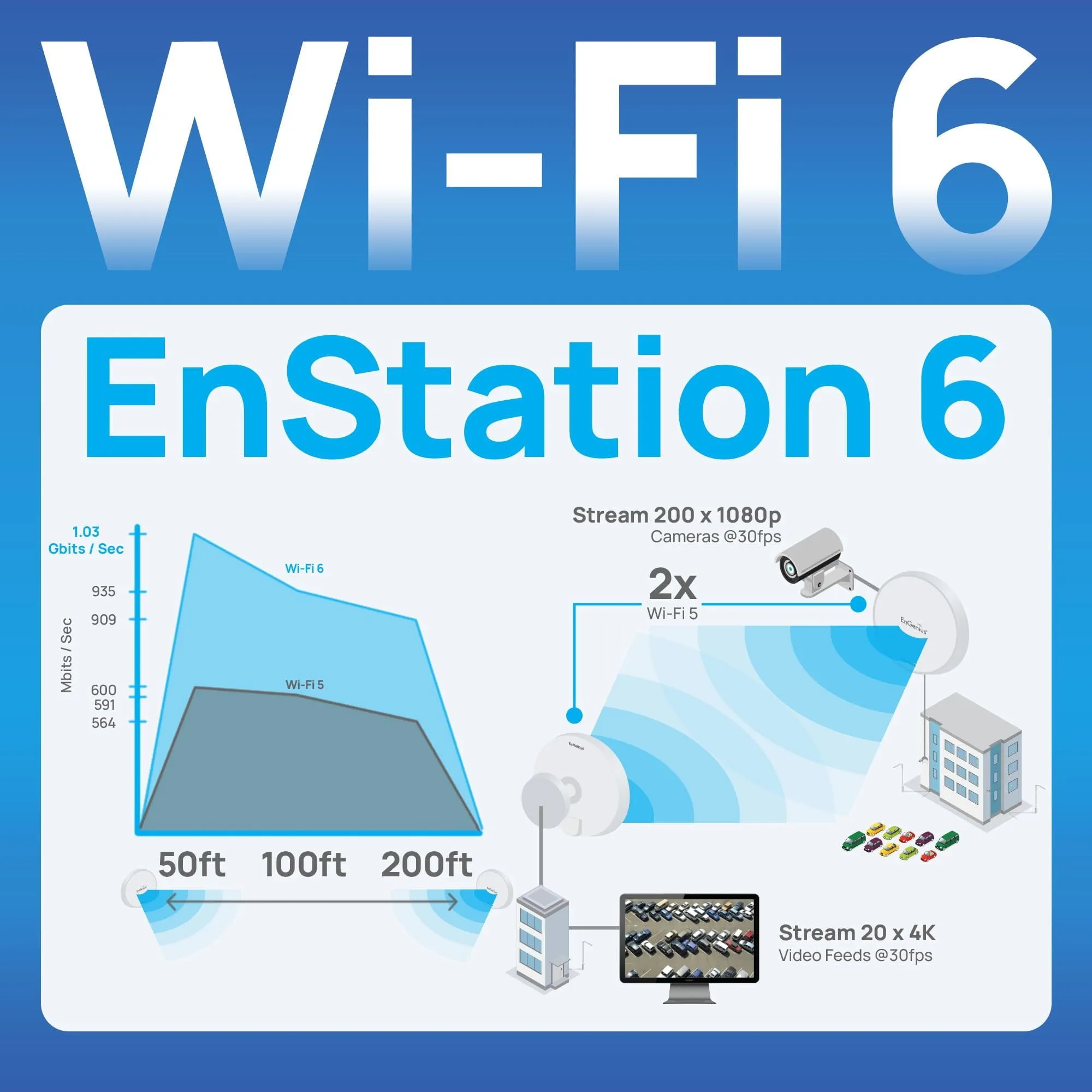 EnGenius ENSTATION6 KIT — THE ENGENIUS ENSTATION6 5GHZ WI-FI 6 2X2 OUTDOOR WIRELESS BRIDGE FEATURES TOP-LE