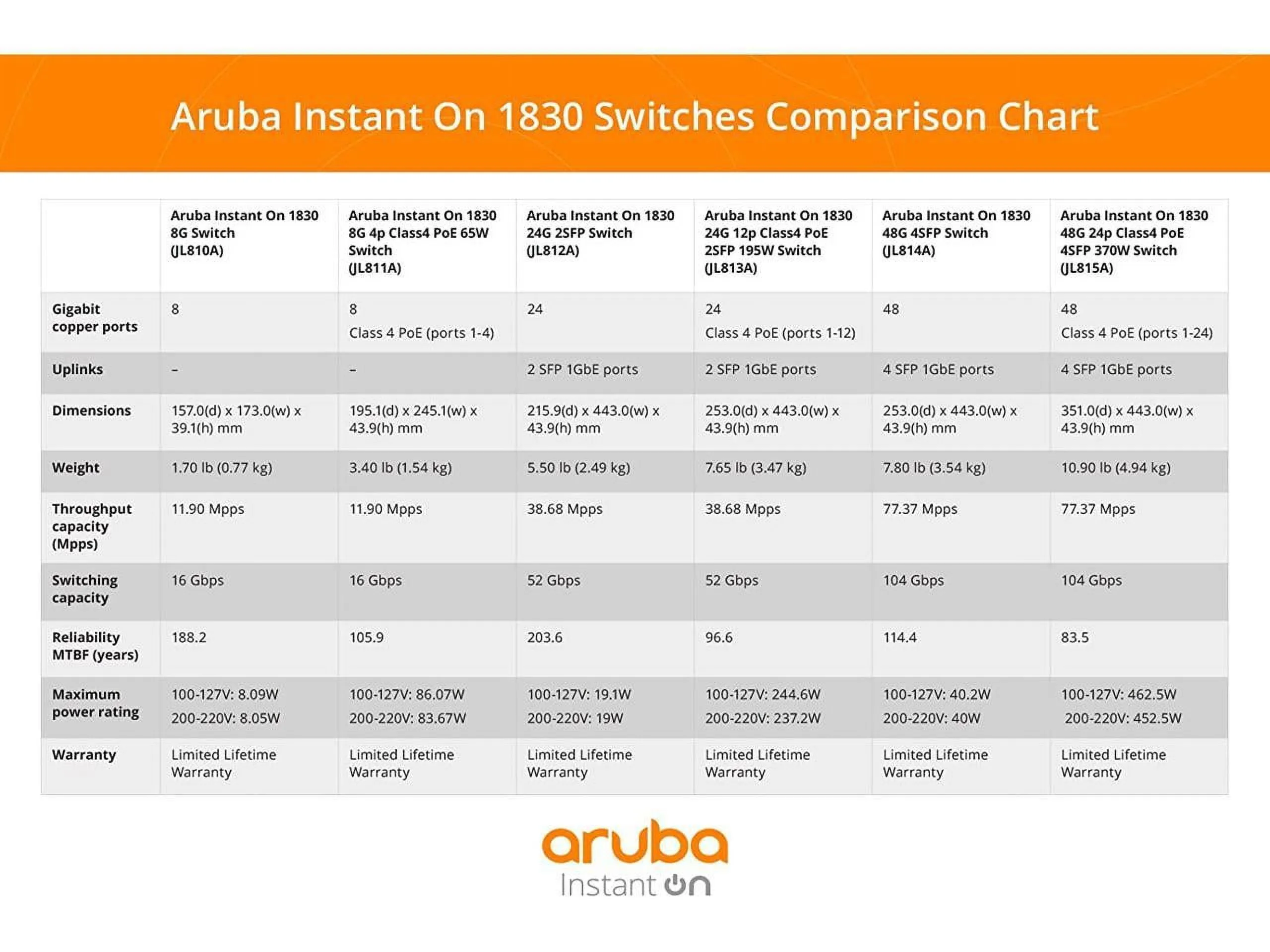 HP JL814A#ABA — Aruba ION 1830 48G Switch with 4 SFP Ports - U.S.