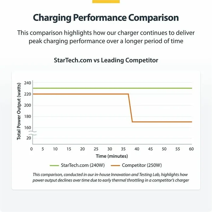 STARTECH-424D3N-USB-C-CHARGER