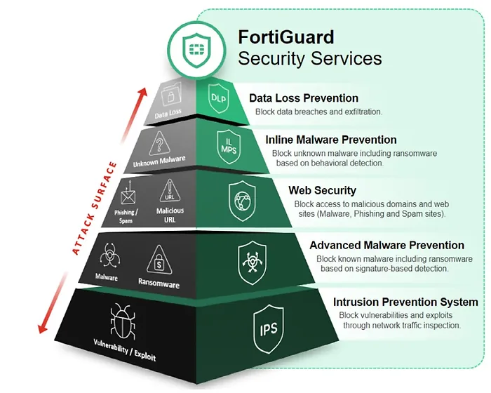 Fortinet-FG-50G-BDL-950-12