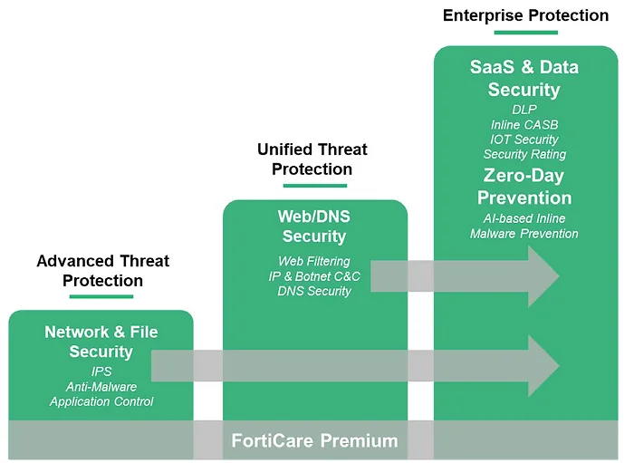Fortinet-FG-70G-BDL-950-12