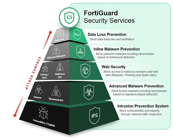 Fortinet-FG-70G-BDL-950-12