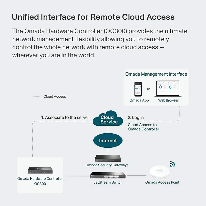 OMADA NETWORKS BY TP LINK-OC300