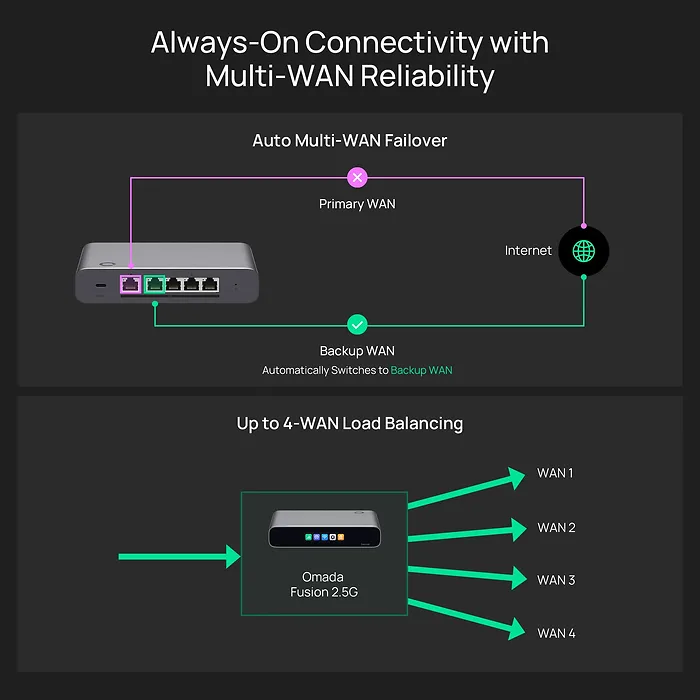 OMADA NETWORKS BY TP LINK-FUSION 2.5G